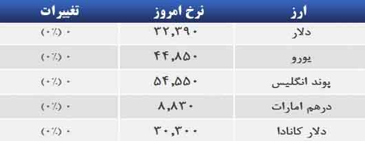 قیمت ارز در بازار تهران